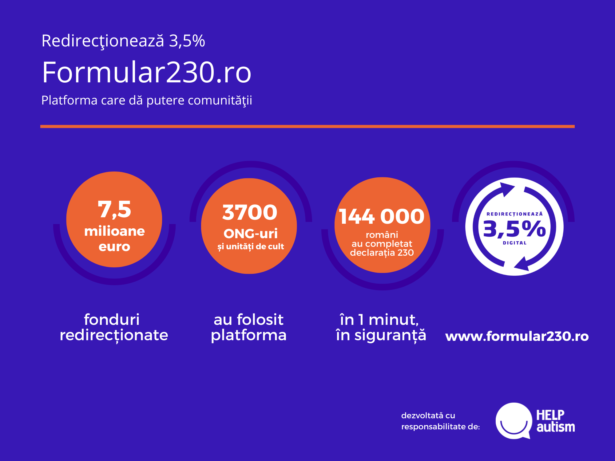 Formular230 rezultate 2022